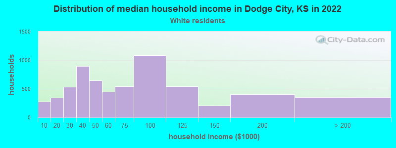 Distribution of median household income in Dodge City, KS in 2022