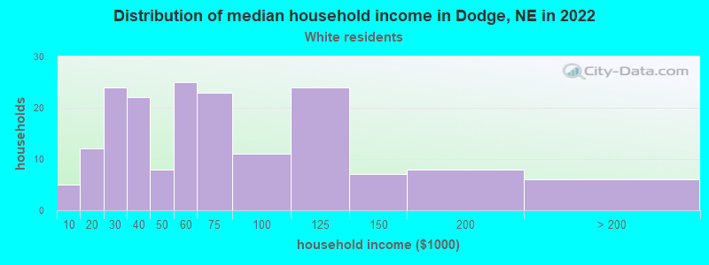 Distribution of median household income in Dodge, NE in 2022