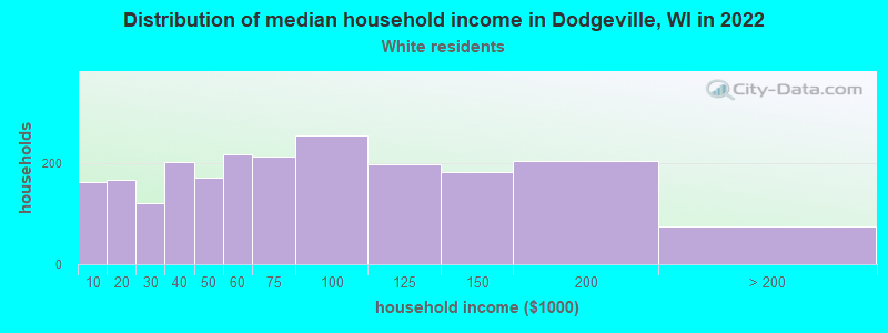 Distribution of median household income in Dodgeville, WI in 2022