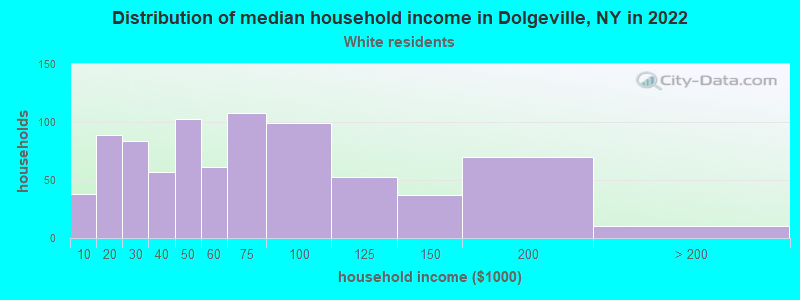 Distribution of median household income in Dolgeville, NY in 2022