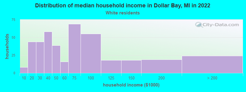 Distribution of median household income in Dollar Bay, MI in 2022