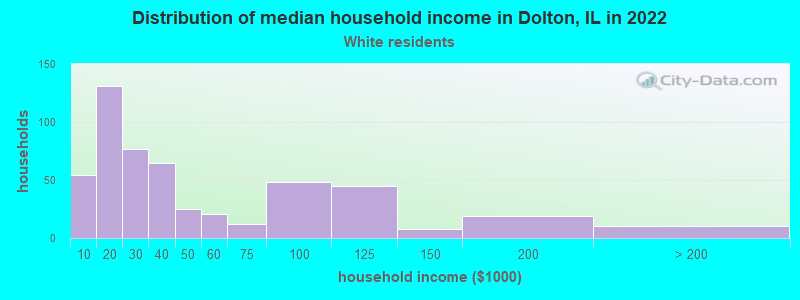 Distribution of median household income in Dolton, IL in 2022