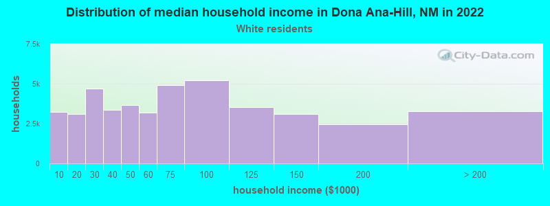 Distribution of median household income in Dona Ana-Hill, NM in 2022