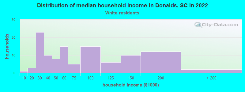Distribution of median household income in Donalds, SC in 2022