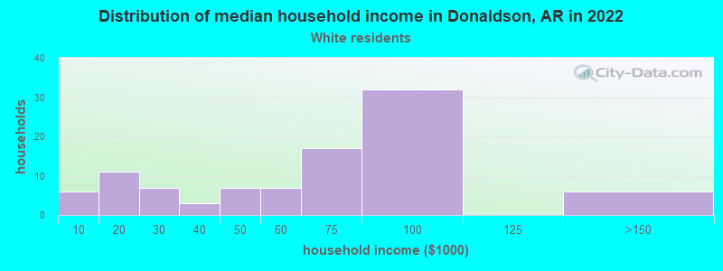 Distribution of median household income in Donaldson, AR in 2022