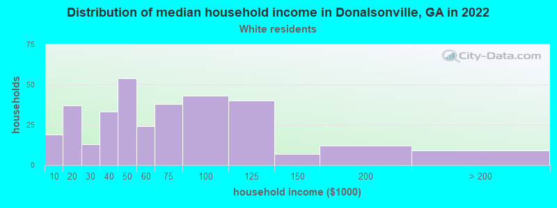 Distribution of median household income in Donalsonville, GA in 2022