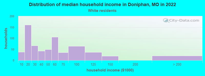 Distribution of median household income in Doniphan, MO in 2022