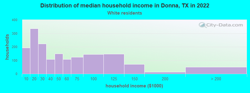 Distribution of median household income in Donna, TX in 2022