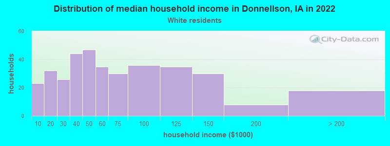 Distribution of median household income in Donnellson, IA in 2022
