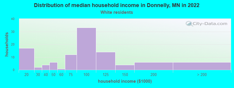 Distribution of median household income in Donnelly, MN in 2022
