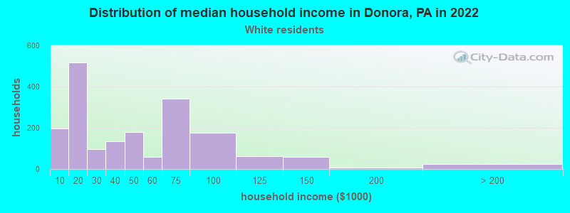 Distribution of median household income in Donora, PA in 2022