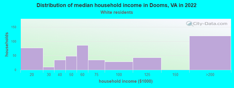 Distribution of median household income in Dooms, VA in 2022