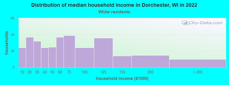 Distribution of median household income in Dorchester, WI in 2022