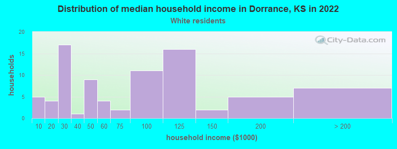 Distribution of median household income in Dorrance, KS in 2022