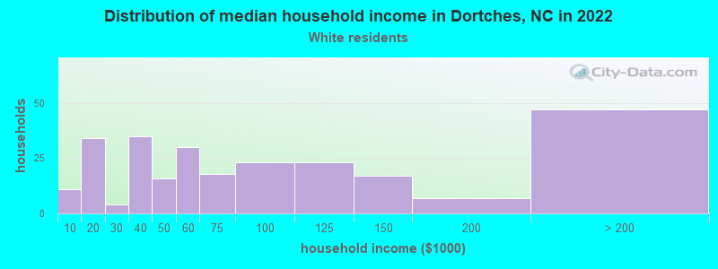 Distribution of median household income in Dortches, NC in 2022