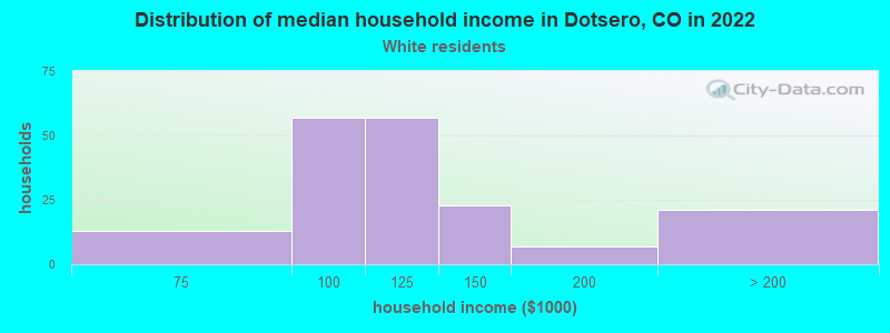 Distribution of median household income in Dotsero, CO in 2022