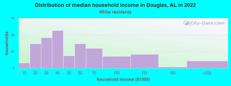 Distribution of median household income in Douglas, AL in 2022