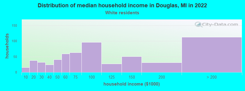 Distribution of median household income in Douglas, MI in 2022