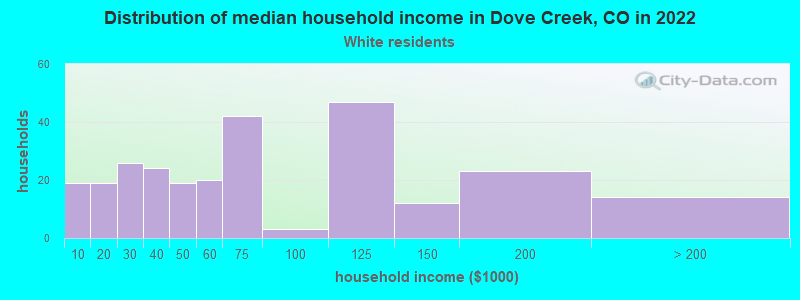 Distribution of median household income in Dove Creek, CO in 2022