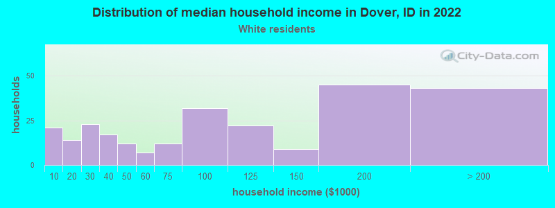 Distribution of median household income in Dover, ID in 2022