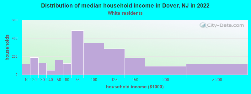Distribution of median household income in Dover, NJ in 2022