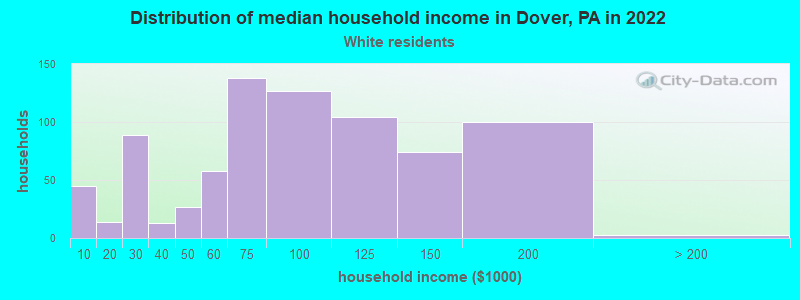 Distribution of median household income in Dover, PA in 2022