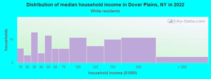 Distribution of median household income in Dover Plains, NY in 2022