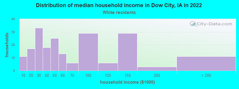 Distribution of median household income in Dow City, IA in 2022