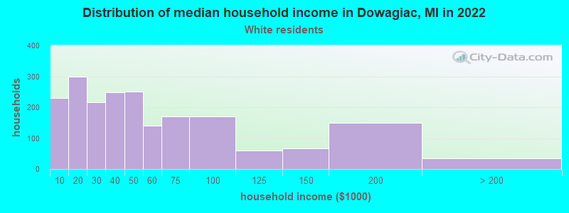 Distribution of median household income in Dowagiac, MI in 2022