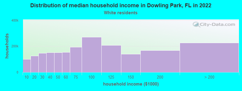 Distribution of median household income in Dowling Park, FL in 2022