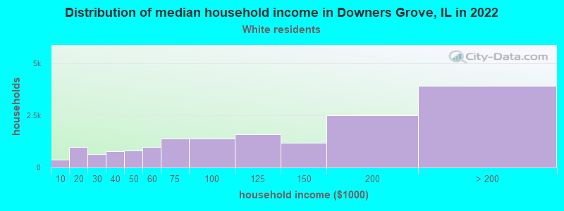 Distribution of median household income in Downers Grove, IL in 2022