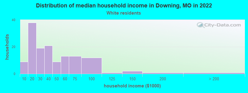 Distribution of median household income in Downing, MO in 2022