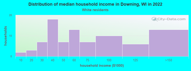 Distribution of median household income in Downing, WI in 2022