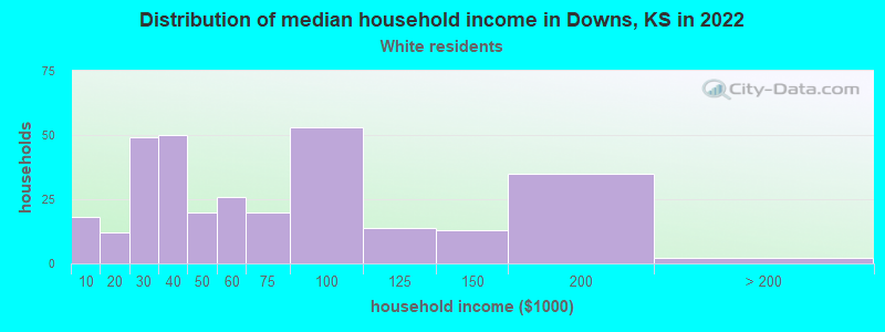 Distribution of median household income in Downs, KS in 2022