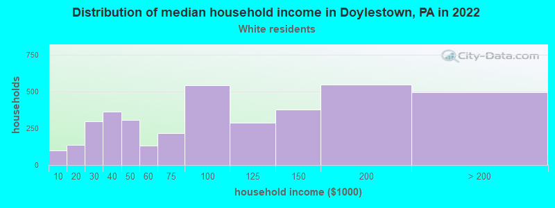 Distribution of median household income in Doylestown, PA in 2022
