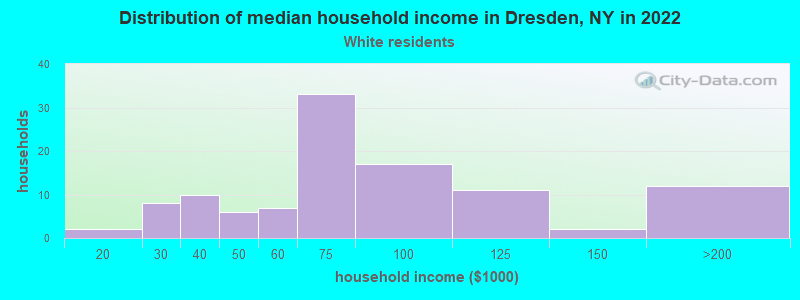 Distribution of median household income in Dresden, NY in 2022