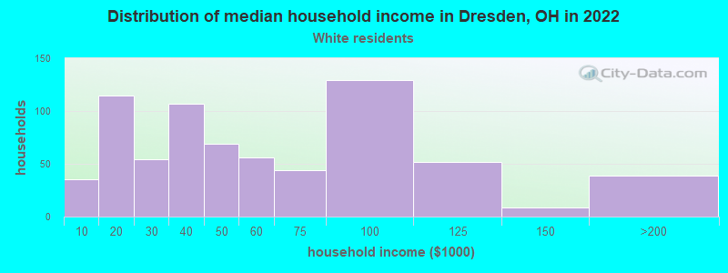 Distribution of median household income in Dresden, OH in 2022