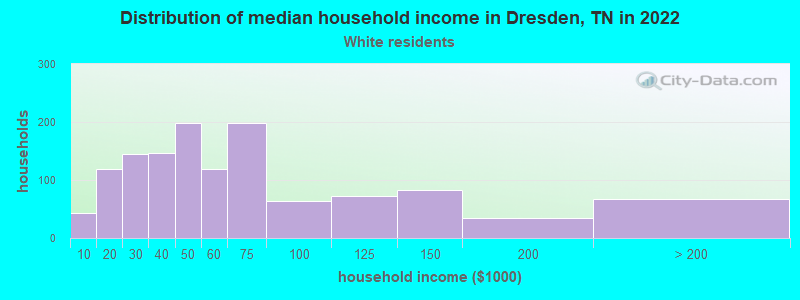 Distribution of median household income in Dresden, TN in 2022