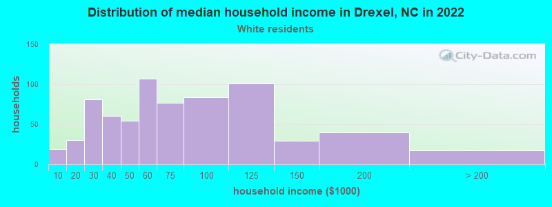 Distribution of median household income in Drexel, NC in 2022