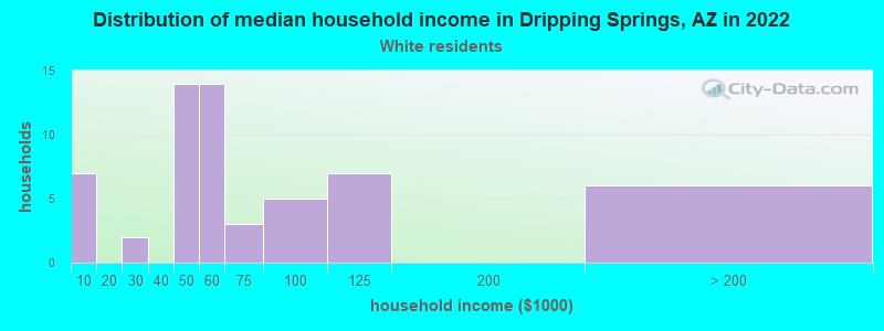 Distribution of median household income in Dripping Springs, AZ in 2022