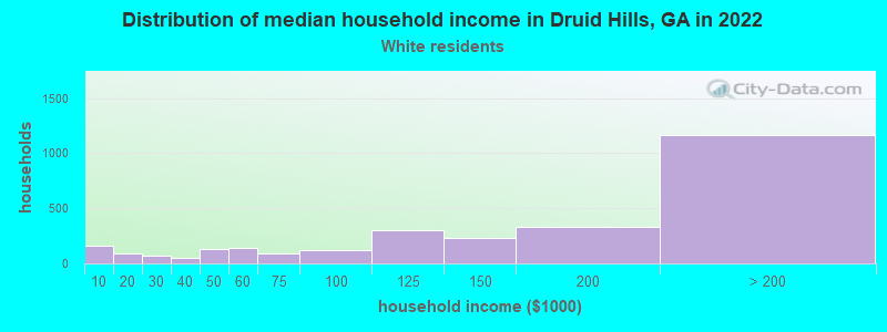 Distribution of median household income in Druid Hills, GA in 2022