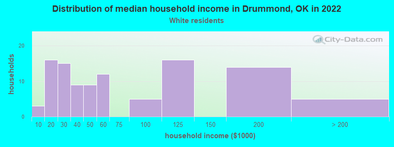 Distribution of median household income in Drummond, OK in 2022