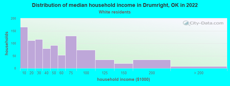 Distribution of median household income in Drumright, OK in 2022