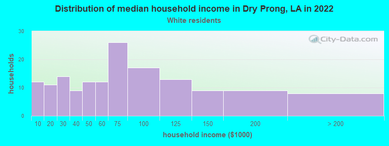 Distribution of median household income in Dry Prong, LA in 2022