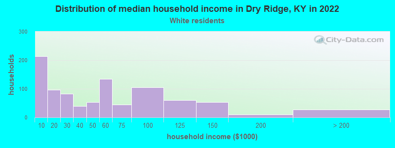 Distribution of median household income in Dry Ridge, KY in 2022