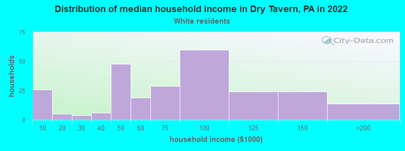 Distribution of median household income in Dry Tavern, PA in 2022