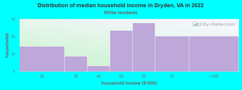 Distribution of median household income in Dryden, VA in 2022