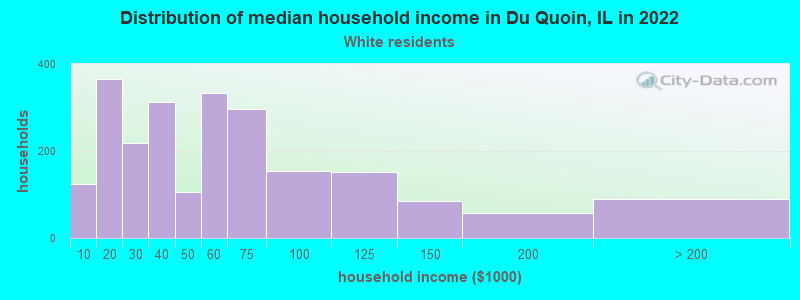 Distribution of median household income in Du Quoin, IL in 2022