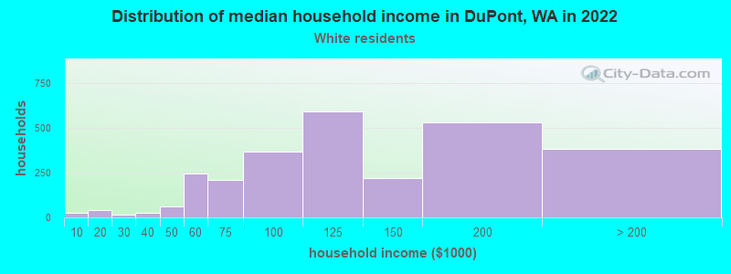 Distribution of median household income in DuPont, WA in 2022