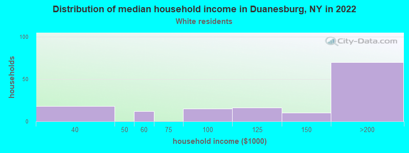 Distribution of median household income in Duanesburg, NY in 2022